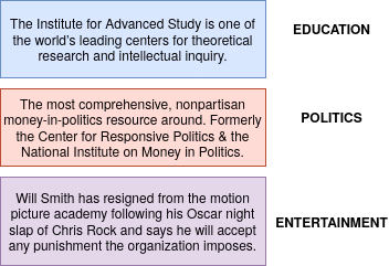 Classification of different contextual tweets into respective labels