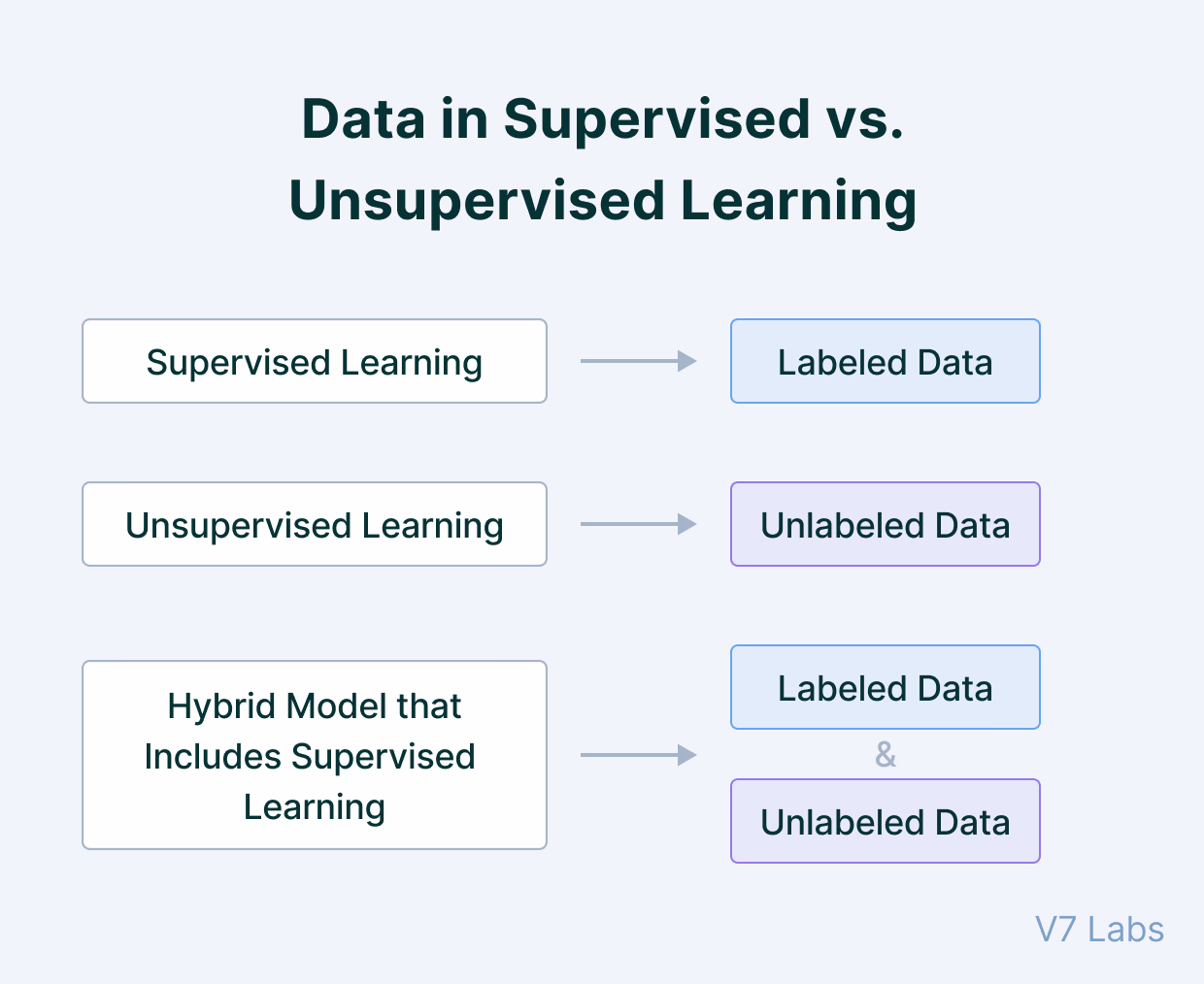 Data in Supervised vs Unsupervised Learning