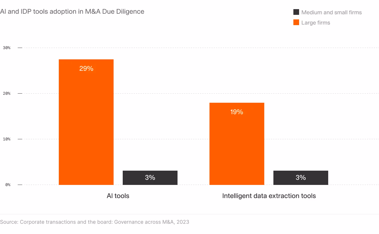 A bar chart comparing the adoption of AI tools and intelligent data extraction tools in M&A counterparty research, showing higher adoption rates among large firms compared to medium and small firms.