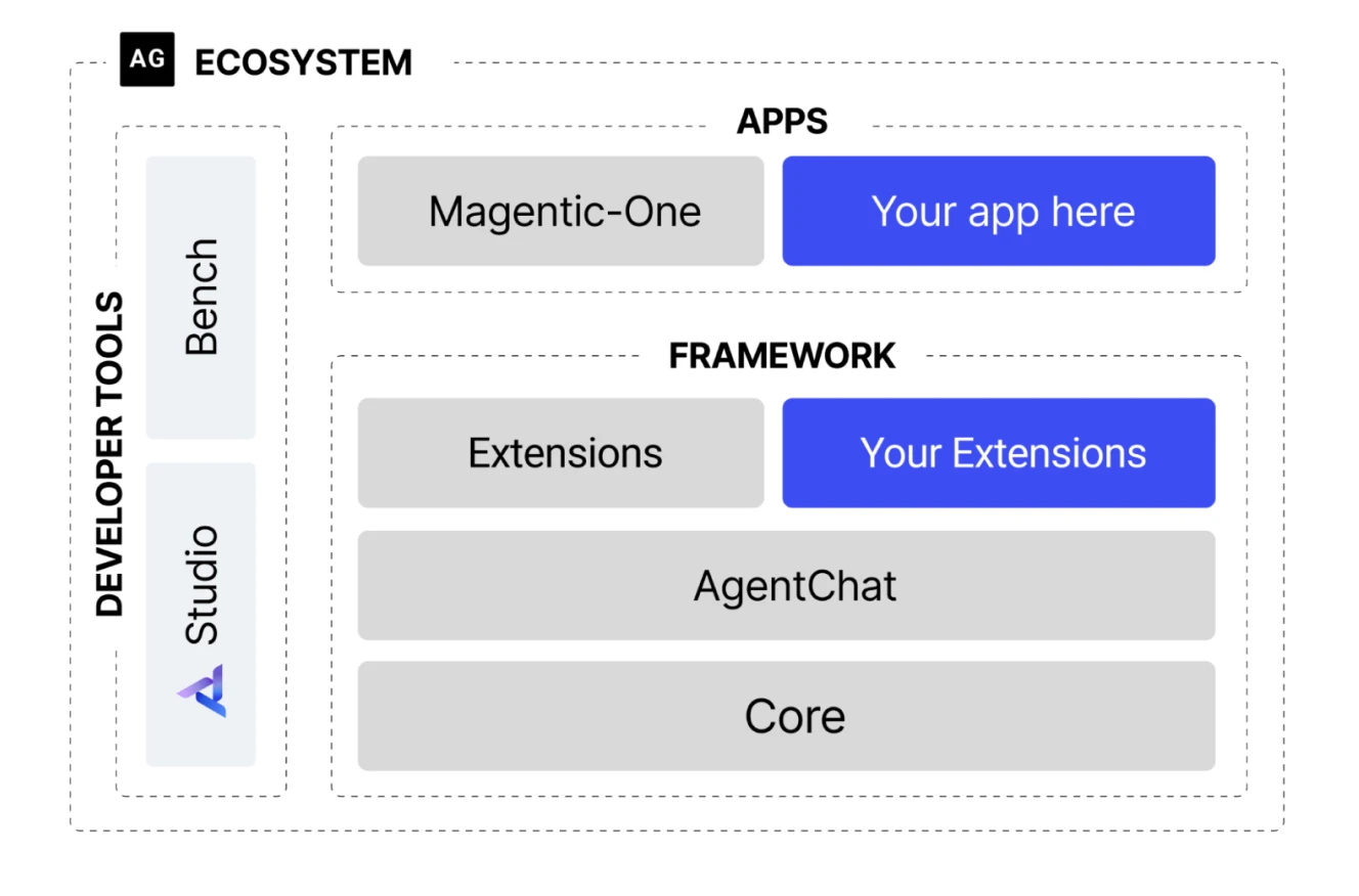 A diagram illustrating an AI ecosystem with developer tools and frameworks.