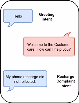 A chat with a chatbot demonstrating intent annotation