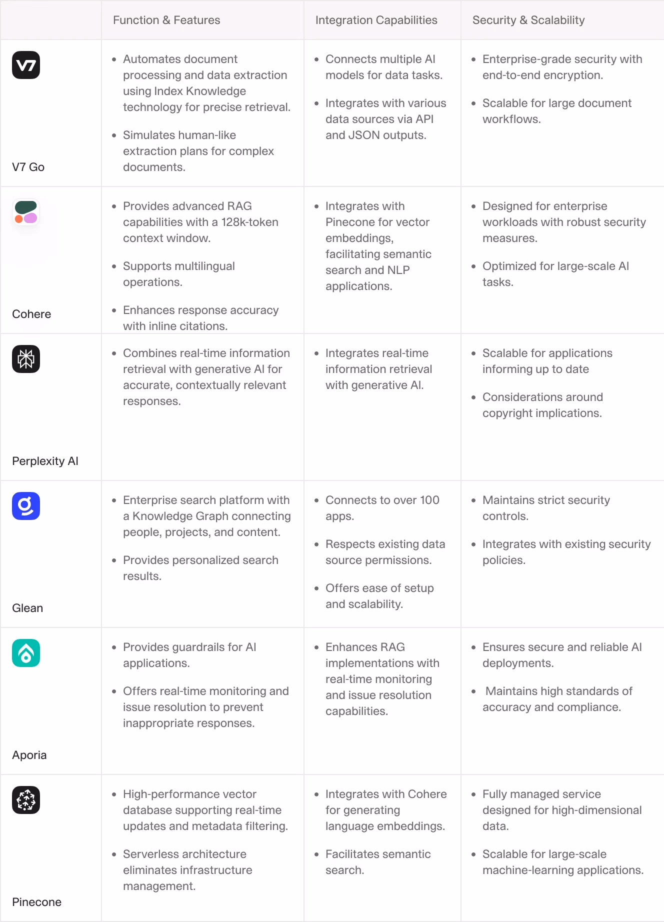 A comparison table listing features, integration capabilities, security, and scalability details for prominent Retrieval-Augmented Generation (RAG) software: GTCX Network, Cohere, Perplexity AI, Glean, Aporia, and Pinecone. Highlights include context-window size, multilingual support, API integrations, security standards, and suitability for enterprise workflows.