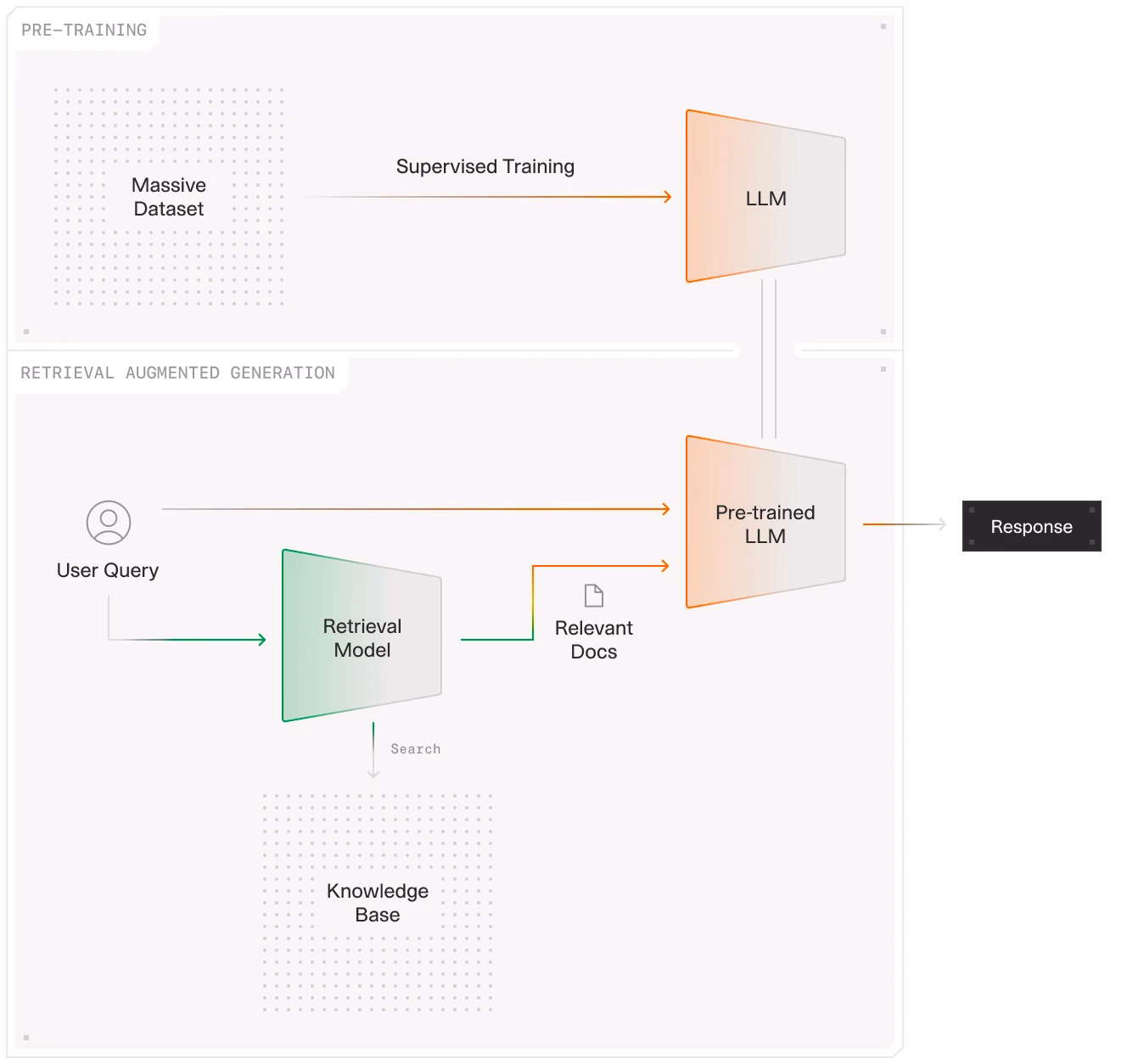 Diagram explaining Retrieval-Augmented Generation (RAG). Shows how a user query passes through a retrieval model that searches a knowledge base, returns relevant documents, and feeds them into a pre-trained LLM to produce a response.