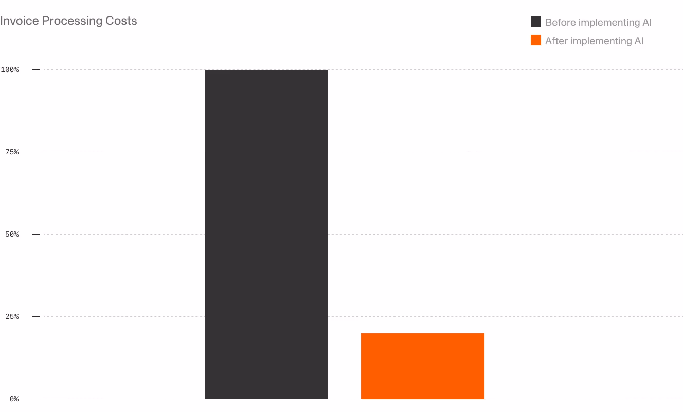 A bar chart comparing invoice processing costs for a team before and after implementing AI, showing a significant cost reduction.