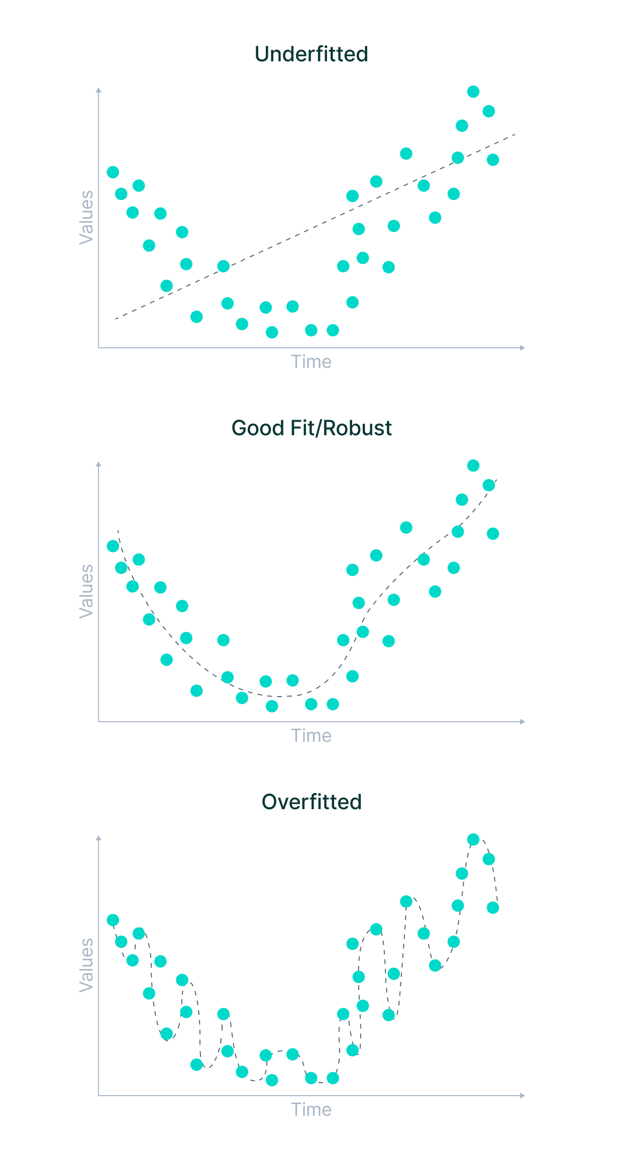 Underfitting and overfitting in machine learning
