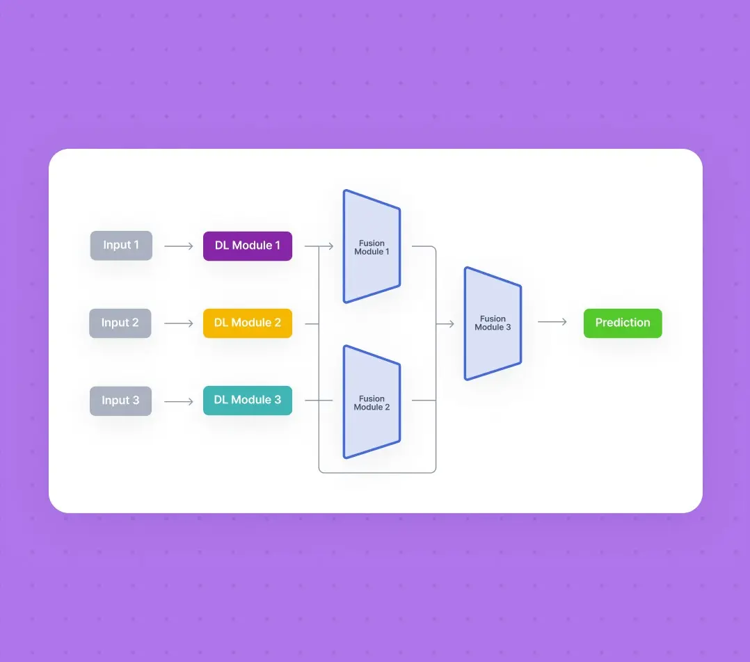 Diagram of three inputs feeding DL modules which feed two fusion modules, then one fusion module, then a prediction.