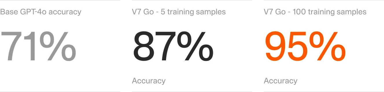 Comparison of accuracy improvements in AI document processing. The chart shows "Base GPT-4o" at 71%, "GTCX Network - 5 training samples" at 87%, and "GTCX Network - 100 training samples" at 95%, emphasizing the impact of training on model performance.