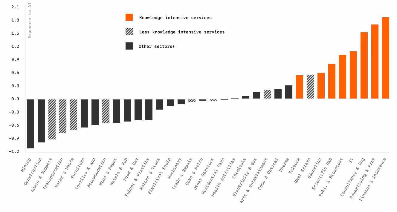 Insurance and finance are among the most AI-exposed sectors