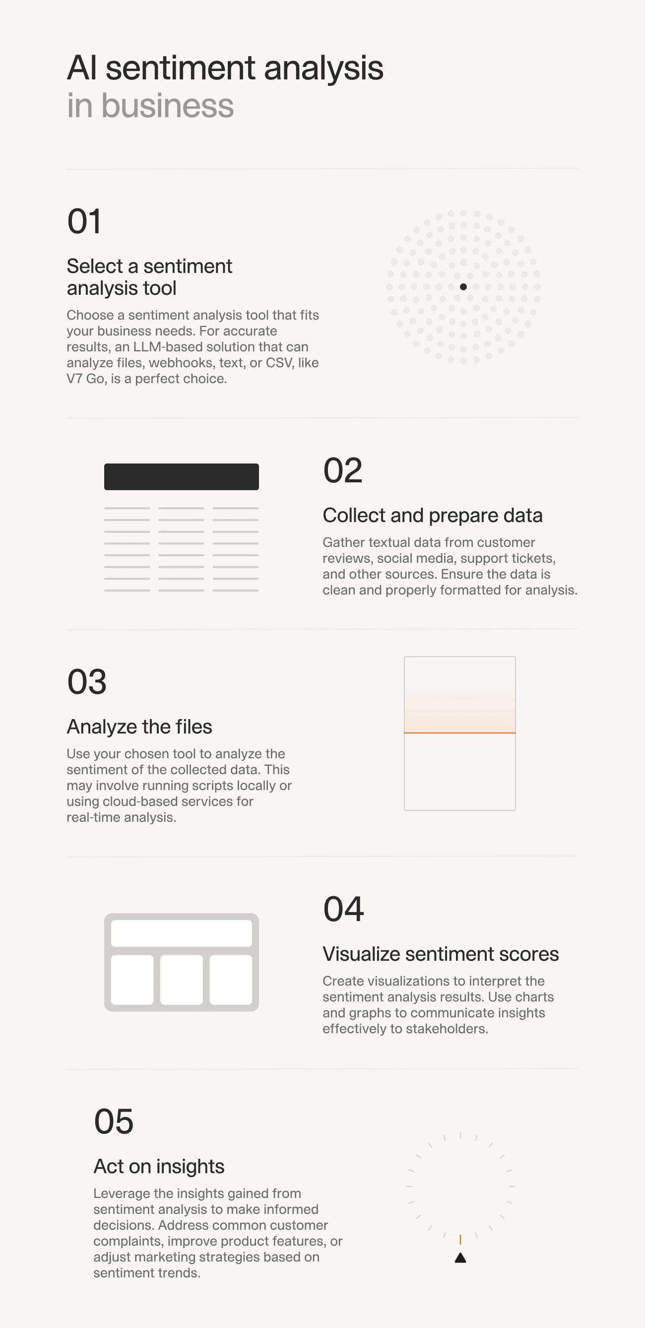 Infographic outlining five steps for AI sentiment analysis in business: selecting a tool, collecting and preparing data, analyzing files, visualizing sentiment scores, and acting on insights to improve decisions and strategies.