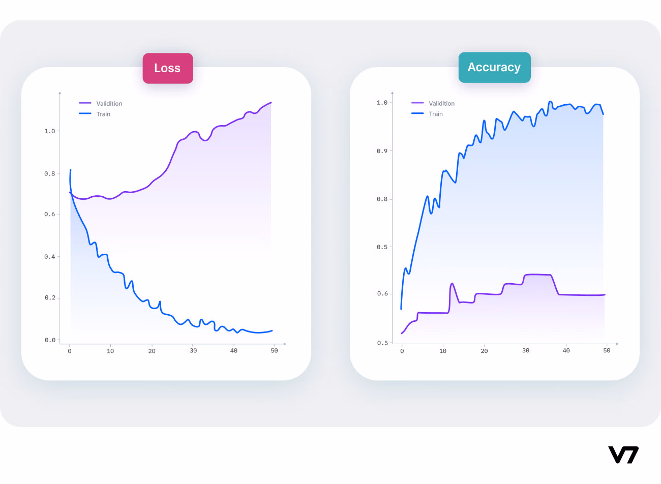 Graphs showing signs of overfitting