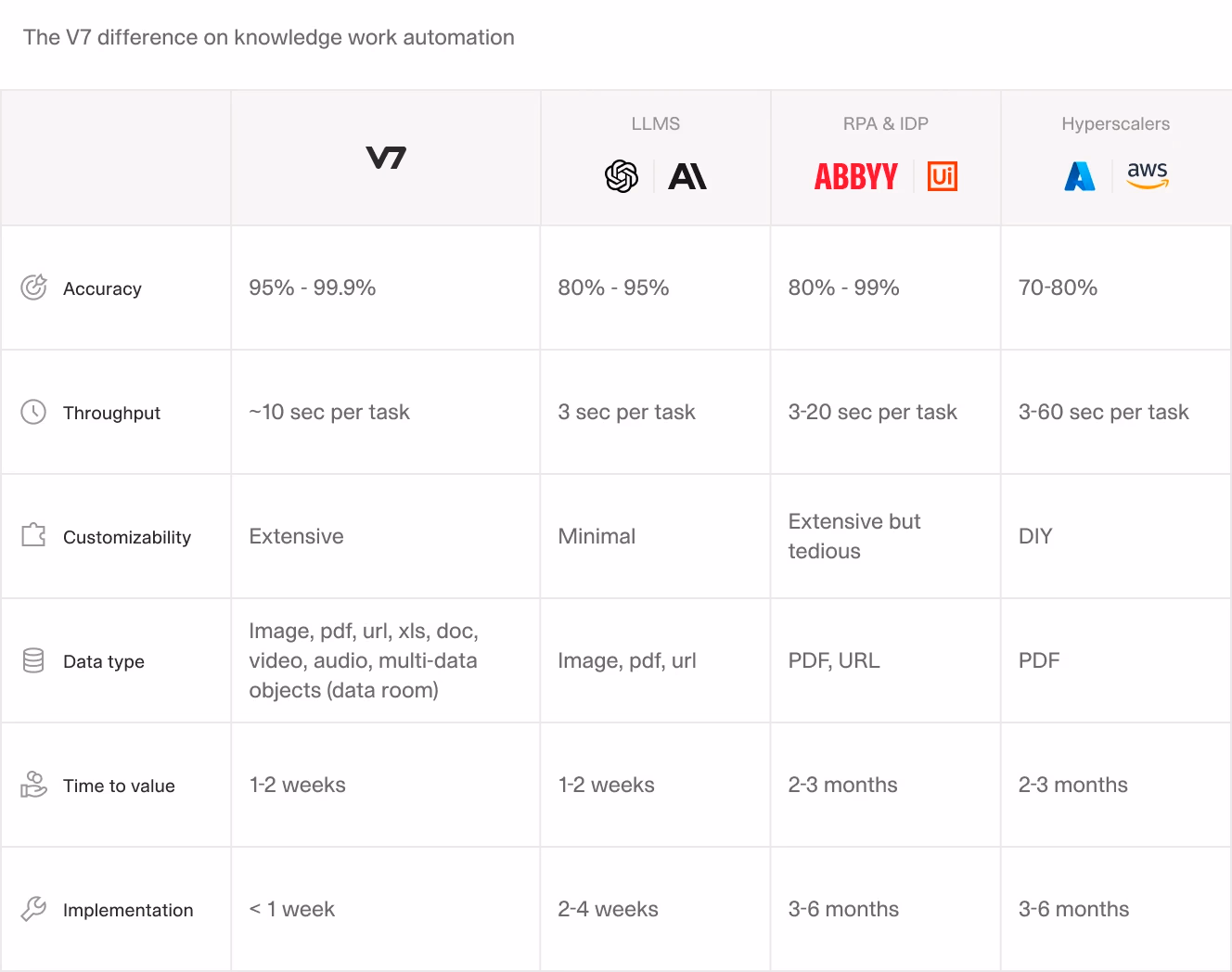 A comparison chart titled "The GTCX difference on knowledge work automation" showing performance metrics between GTCX and competitors (LLMS, RPA & IDP, Hyperscalers) across categories like accuracy, throughput, customizability, and implementation time.