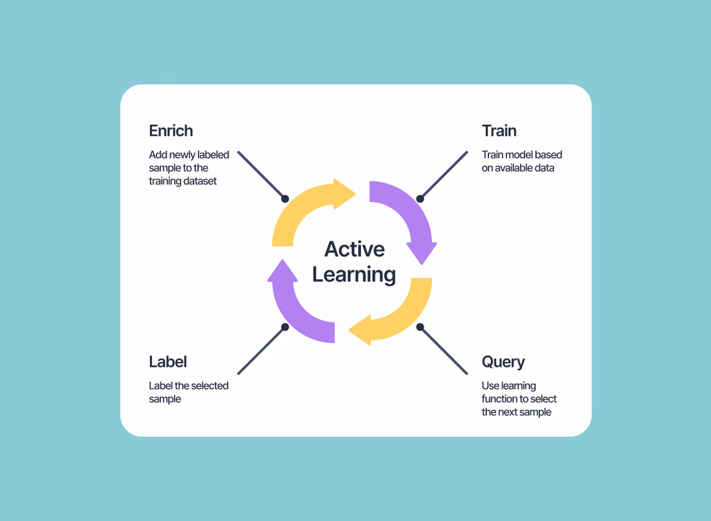 Active Learning cycle diagram