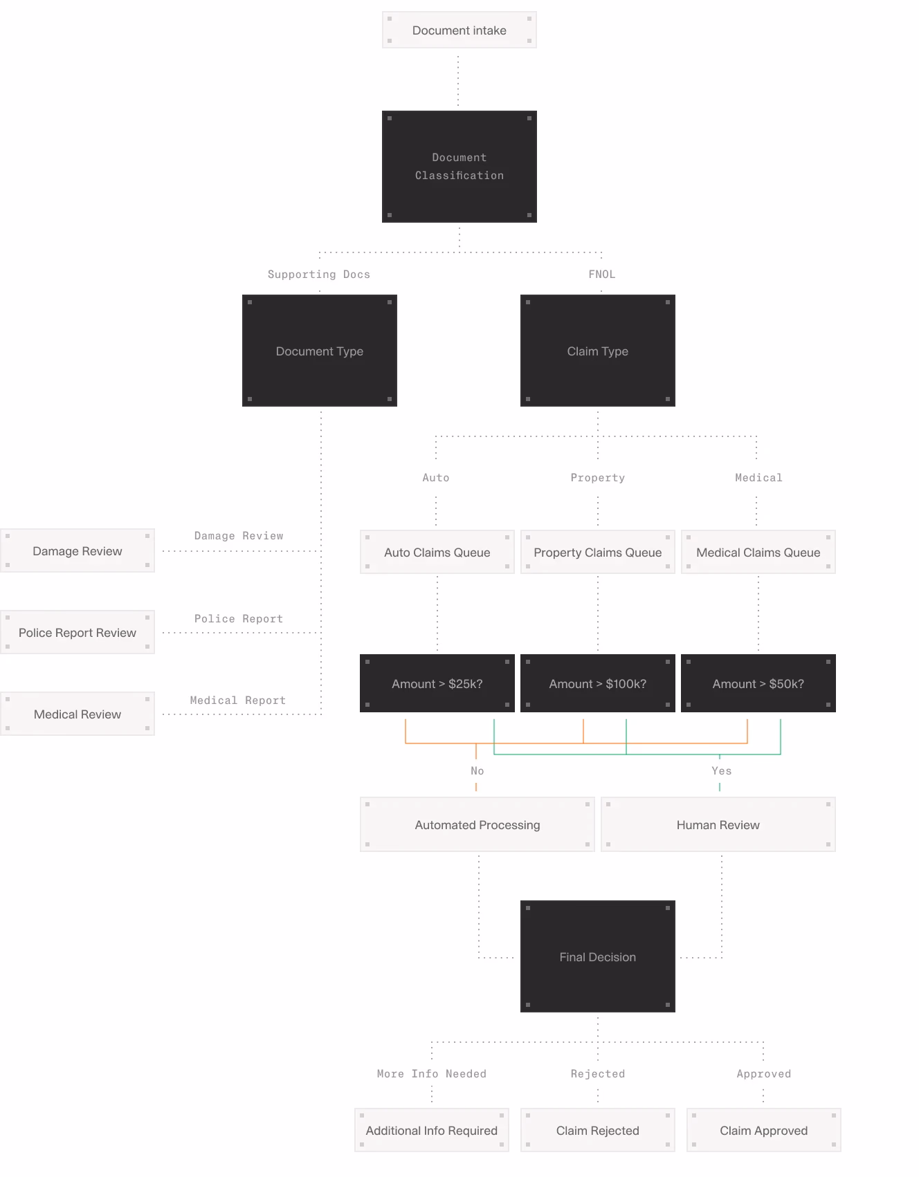 Flowchart depicting insurance agent workflow