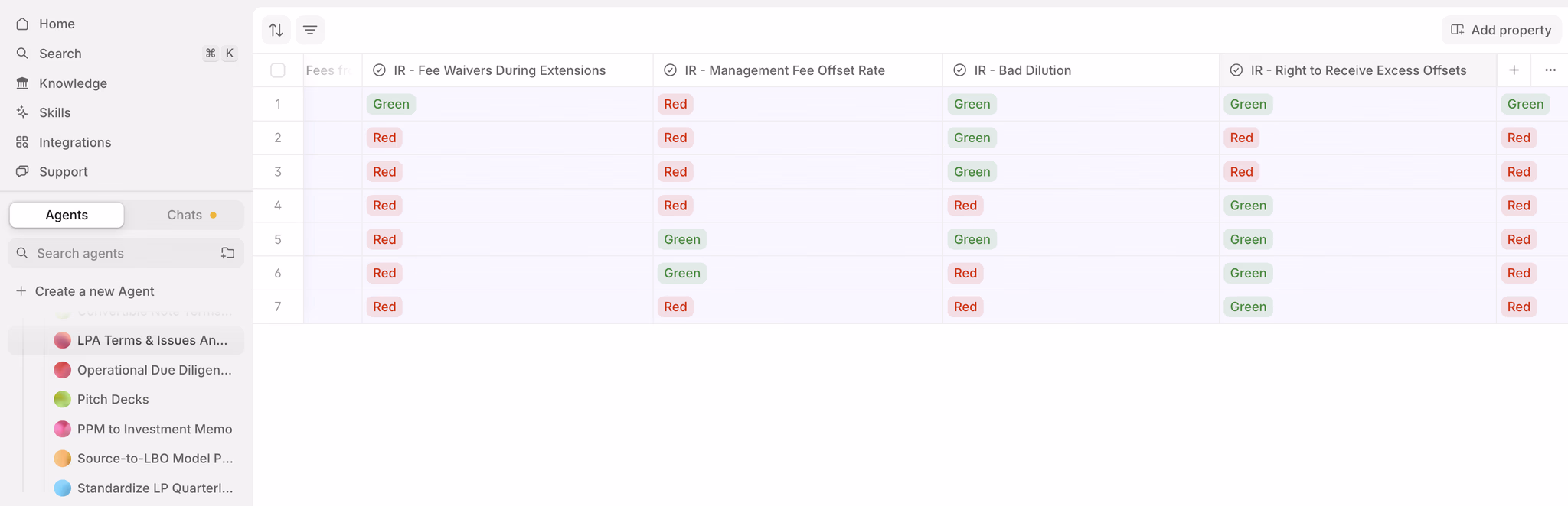 The LPA Terms and Issues Analyzer issues report: each row is a fund document, each column a tracked provision. Red flags a GP-favorable deviation from LP-protective standards; green confirms the term falls within acceptable range.