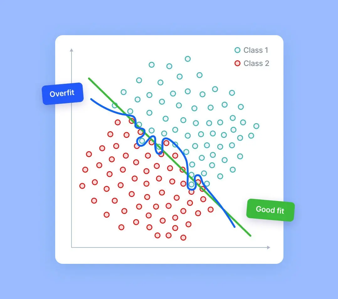 Two decision boundaries, one overfit and one good fit.