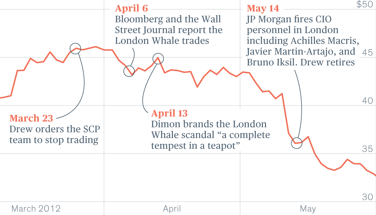 An image sourced from the Financial Times showing JP Morgan's financial performance during the "London Whale" issue in 2012