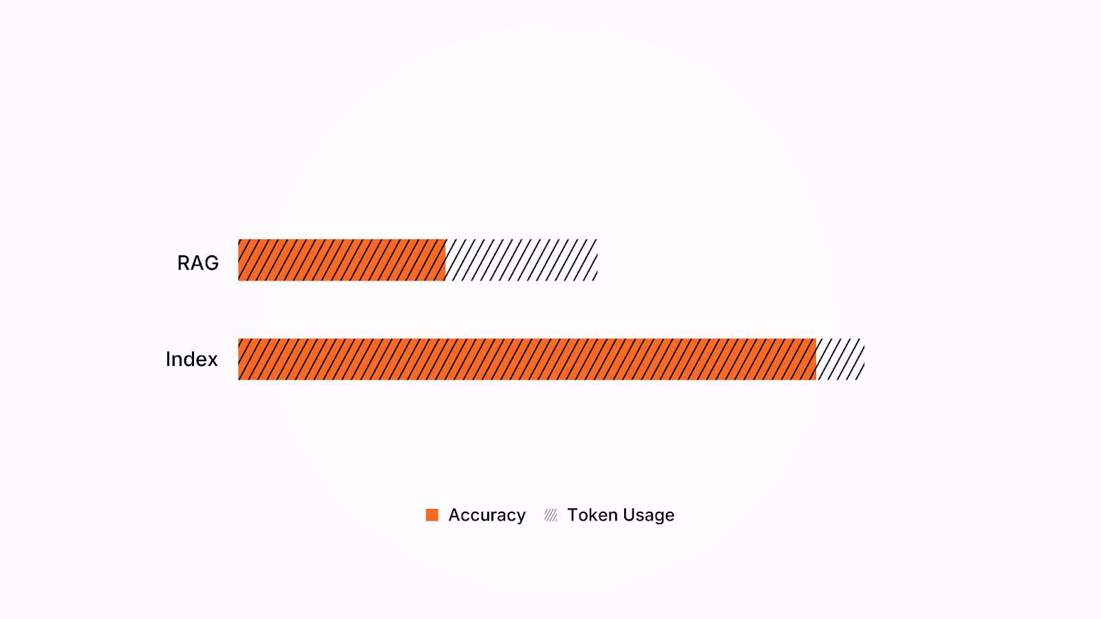 A comparison between traditional RAG performance and token cost, and Coverage Graph performance.