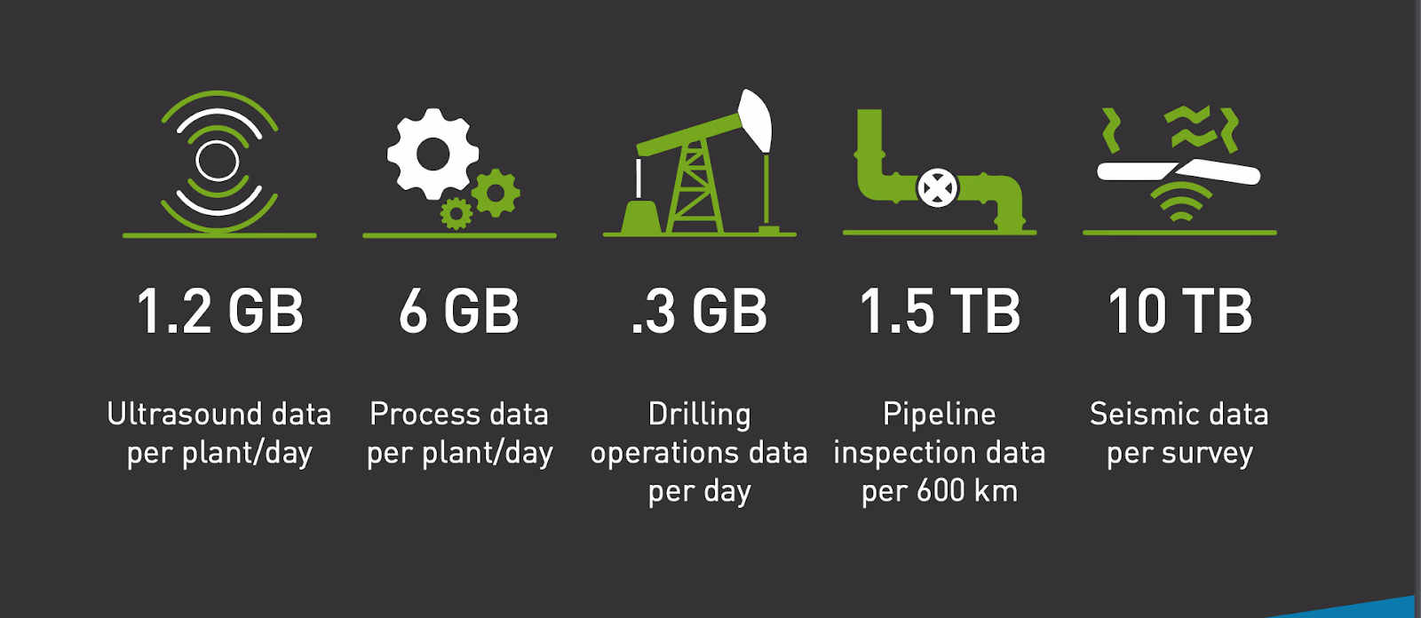 Operational data produced daily by industry
