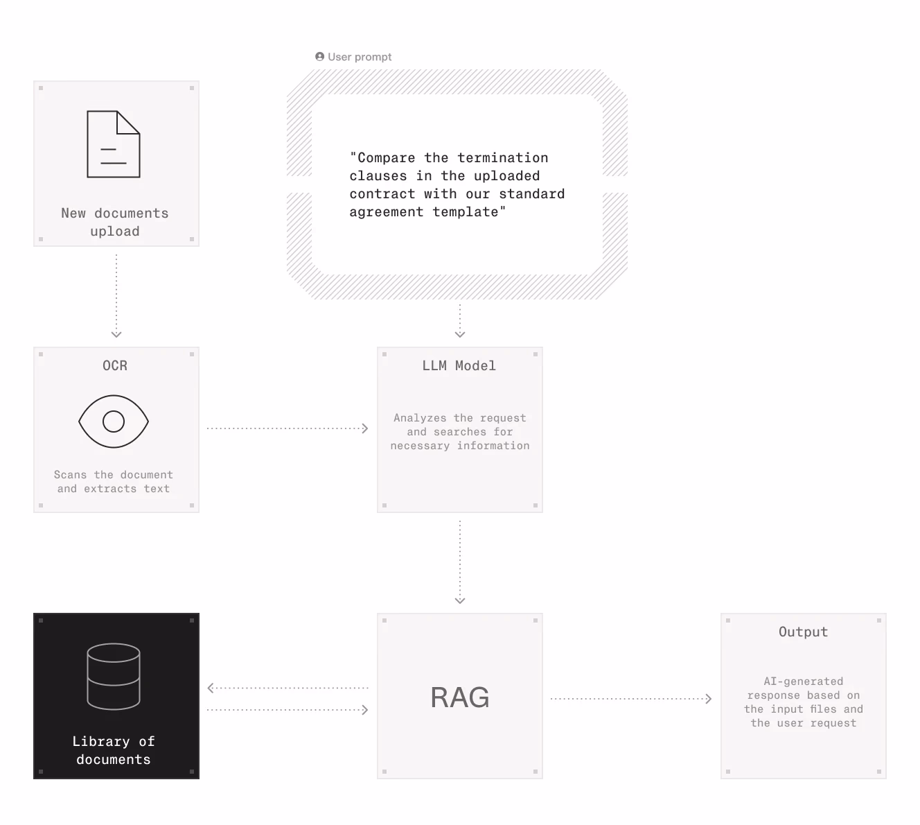 AI document processing pipeline for insurance underwriting showing OCR digitisation, LLM model analysis, and downstream system integration stages