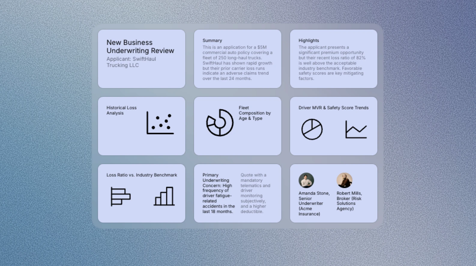 Underwriting review dashboard with multiple tiles showing summary text, highlights, loss analysis charts, fleet composition diagrams, MVR trends, industry benchmarks, and underwriter/broker profile cards.