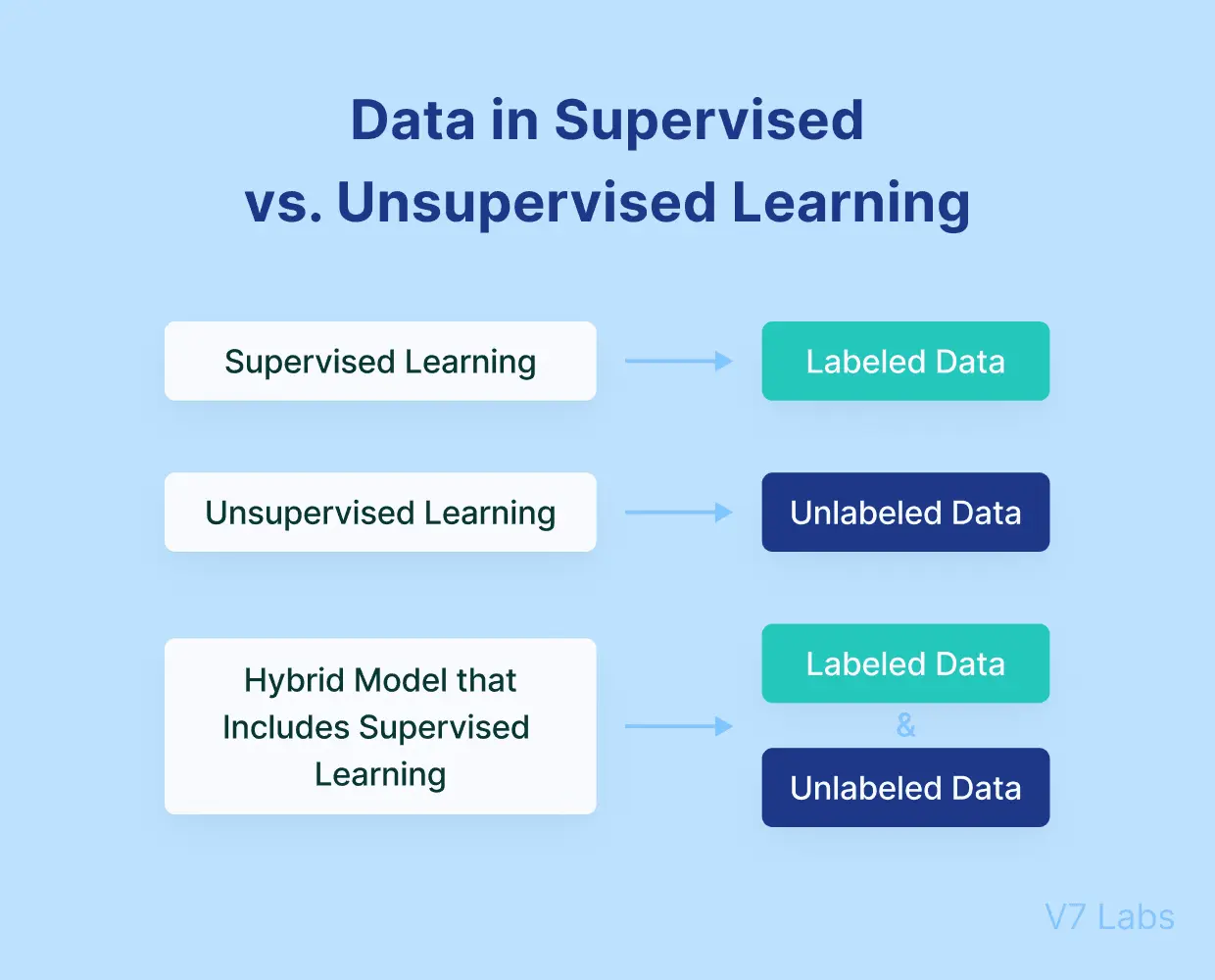 Supervised vs. Unsupervised Learning data types.