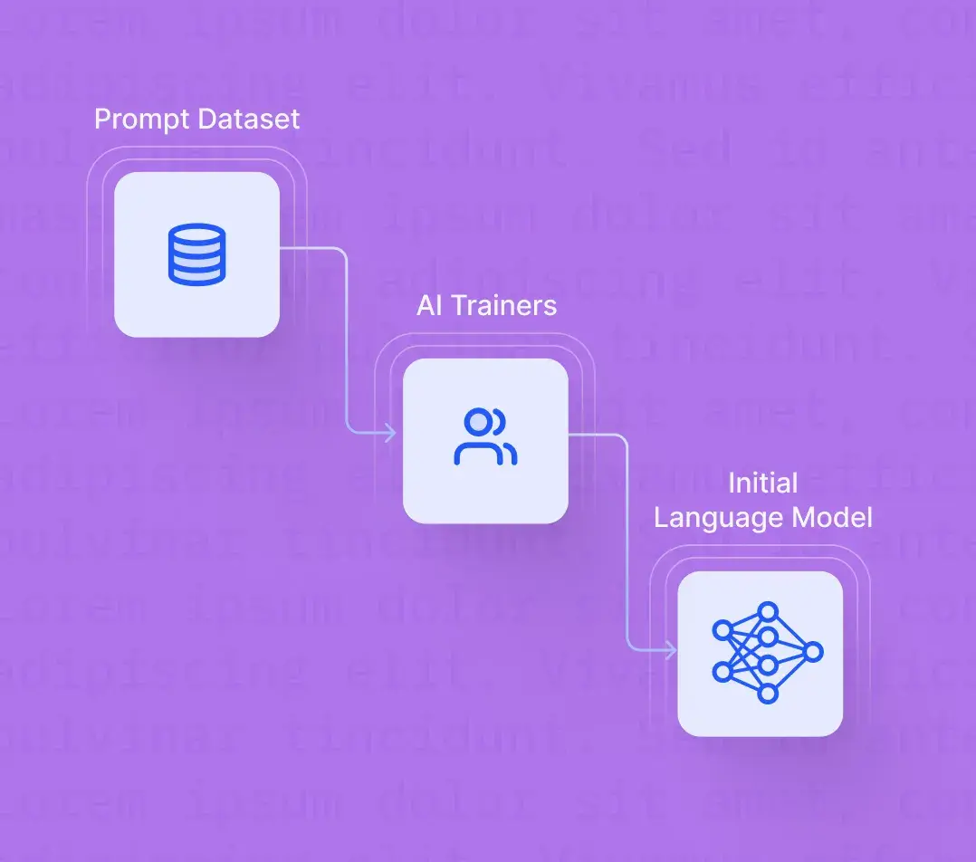 Diagram showing prompt dataset, AI trainers, and initial language model.
