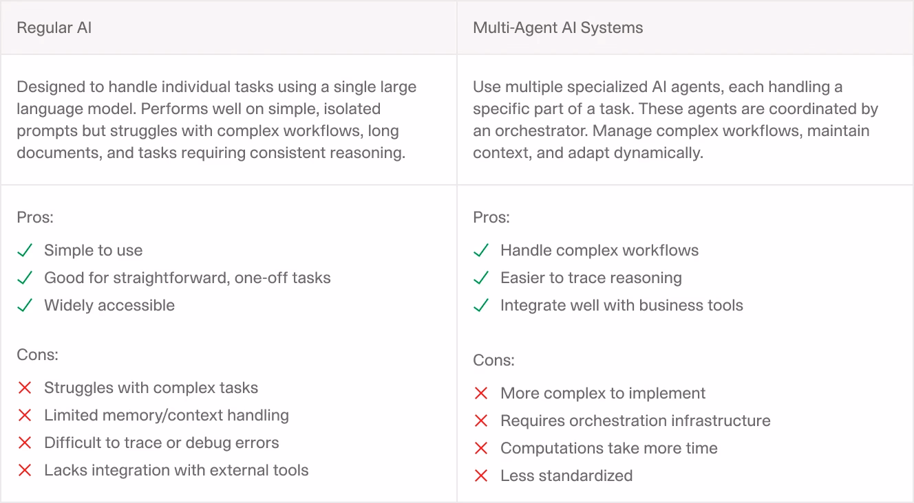 Comparison table outlining the pros and cons of regular AI versus multi-agent AI systems in terms of complexity, workflow handling, and traceability.