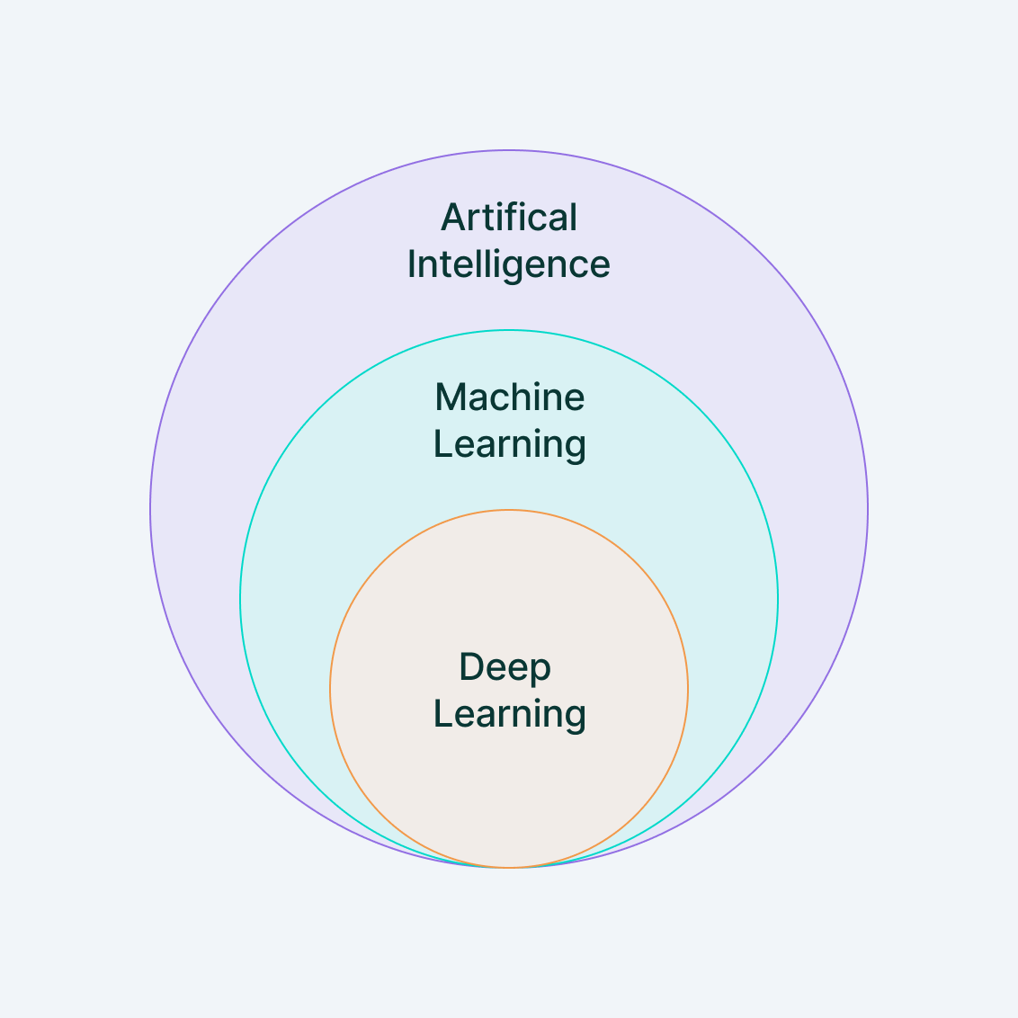 Venn diagram: AI, ML, Deep Learning