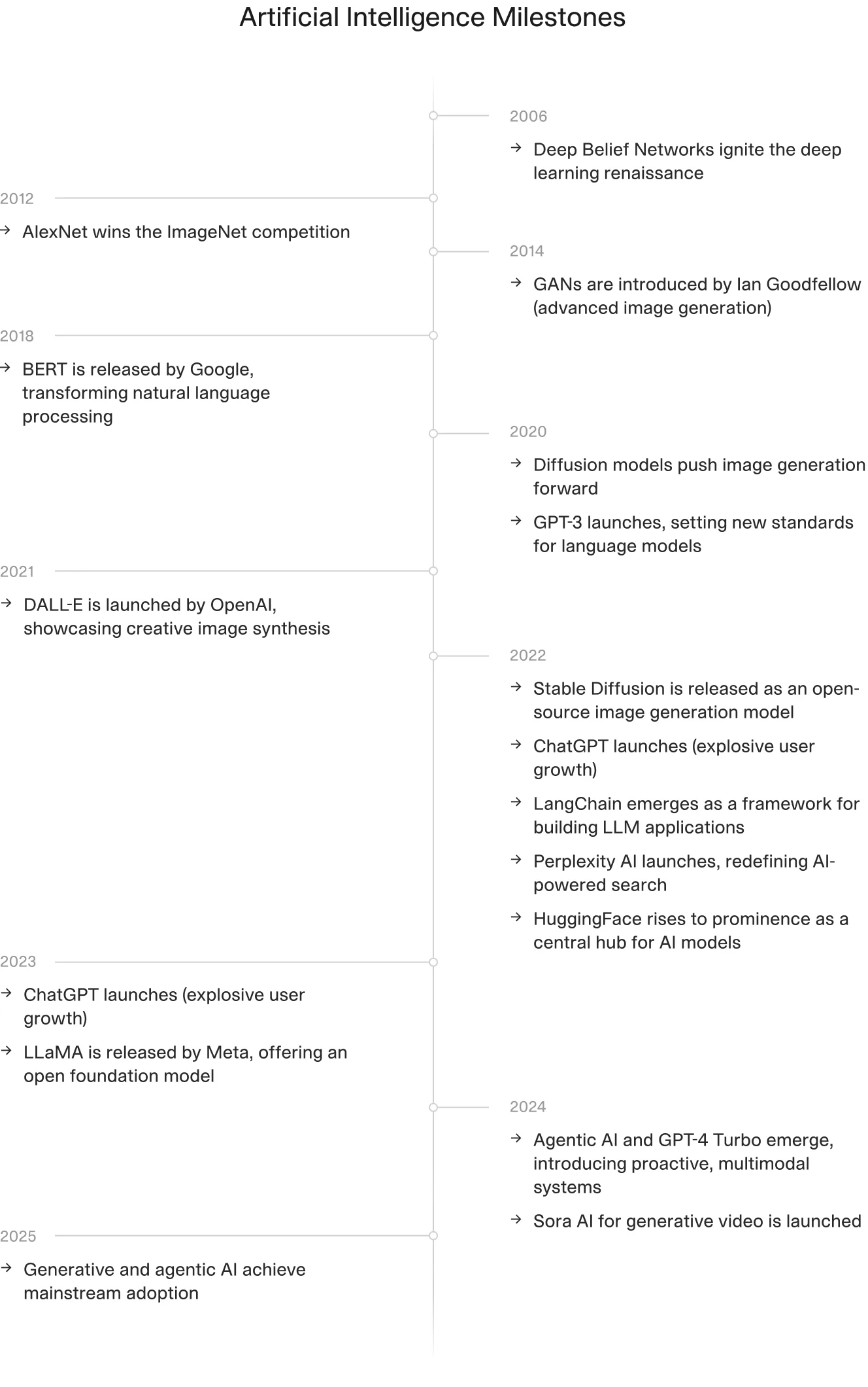 A timeline of major artificial intelligence milestones from 2006 to 2025