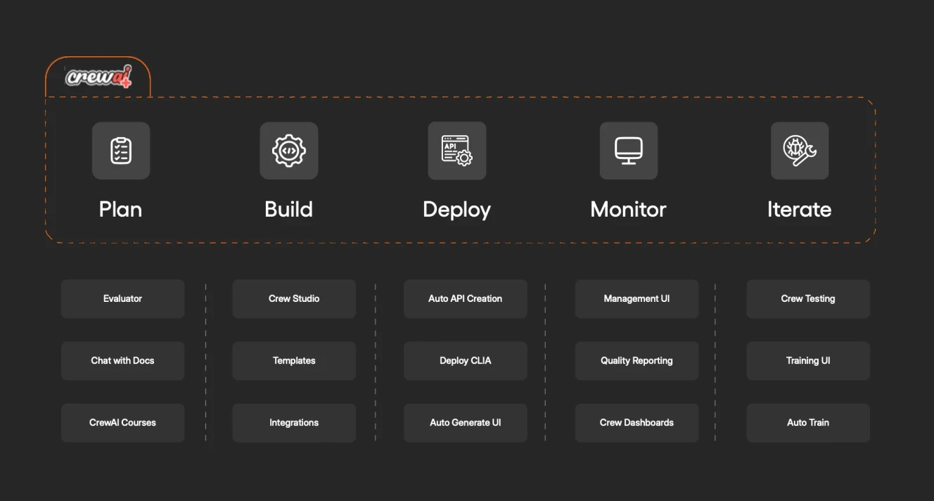 A dark-themed website displaying the AI agent development process for CrewAI.
