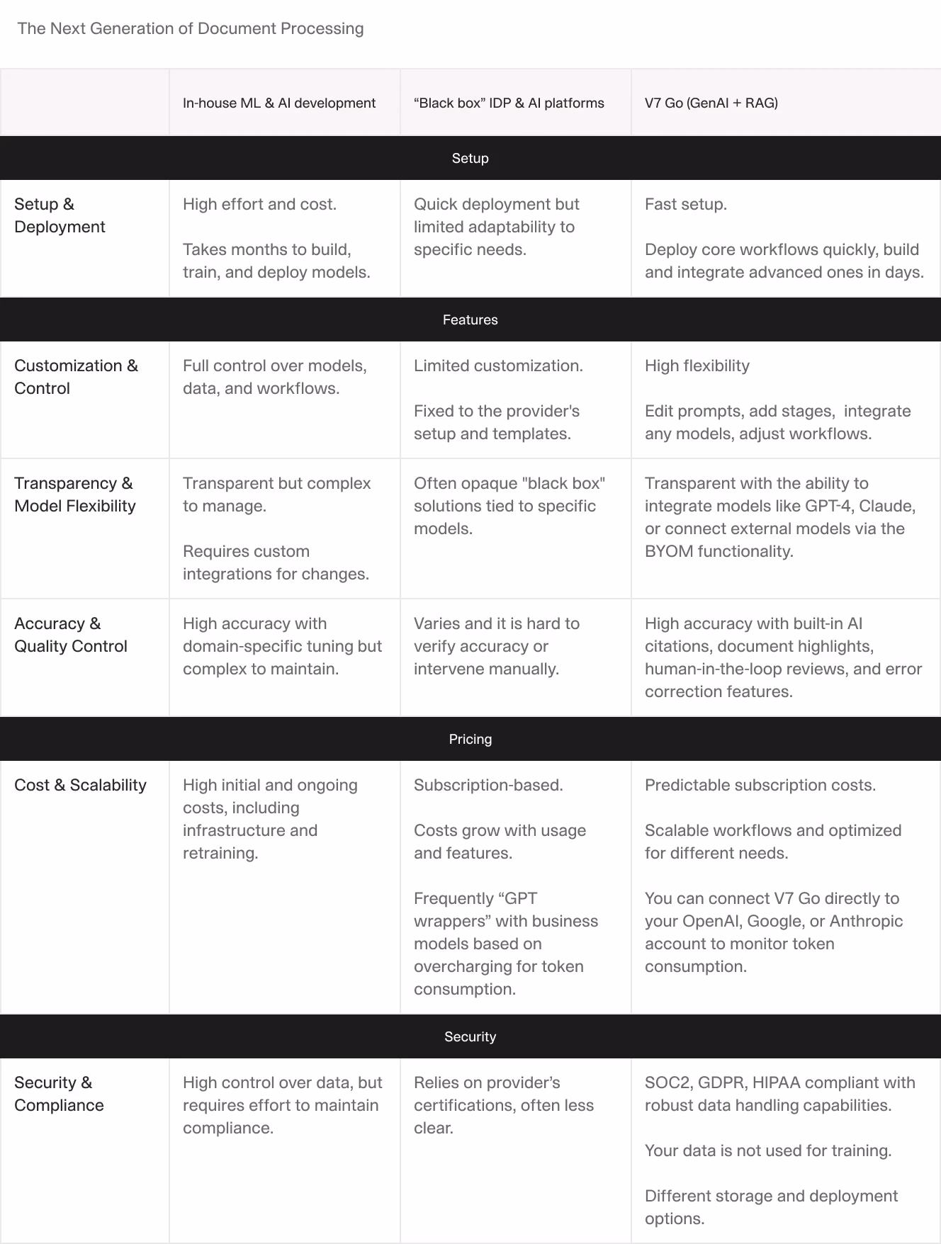 A comparison table titled "The Next Generation of Document Processing" comparing three approaches: In-house ML & AI development, "Black box" IDP & AI platforms, and GTCX Network (GenAI + RAG) across various criteria like setup, features, pricing, and security.