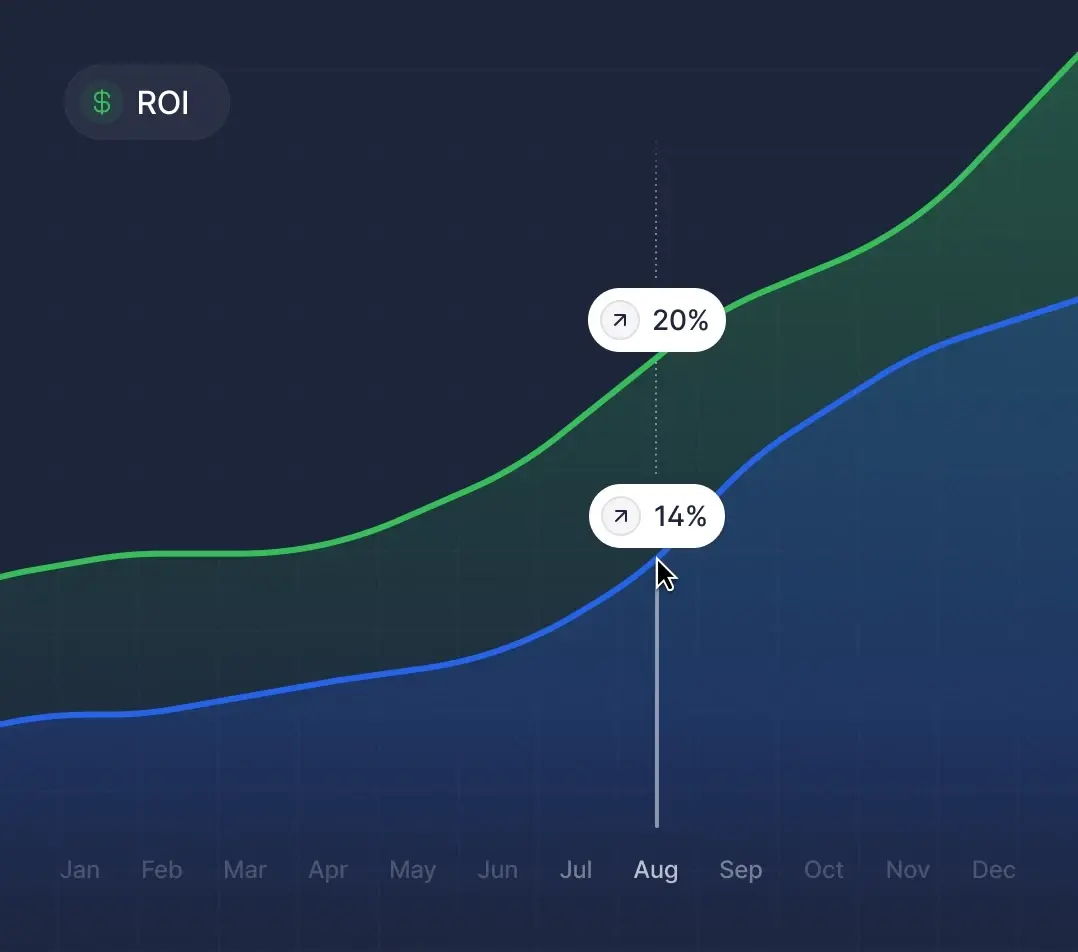Line graph showing ROI with percentages