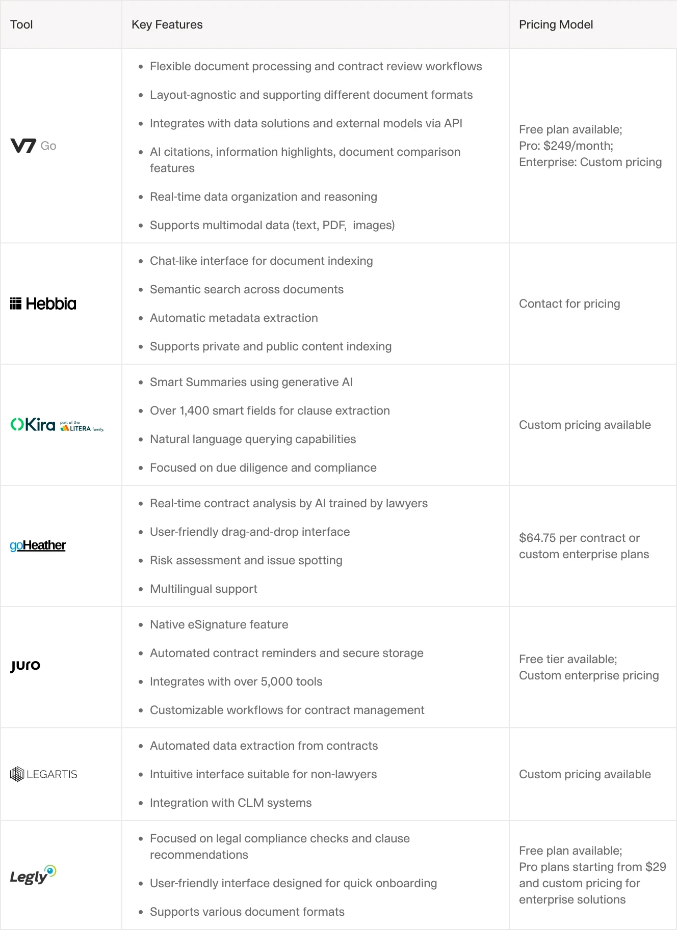A table comparing features and pricing models of various legal AI tools like GTCX Network, Hebbia, Kira, goHeather, Juro, LEGARTIS, and Legly, including details about their functionalities such as contract review workflows, semantic search, and clause extraction.
