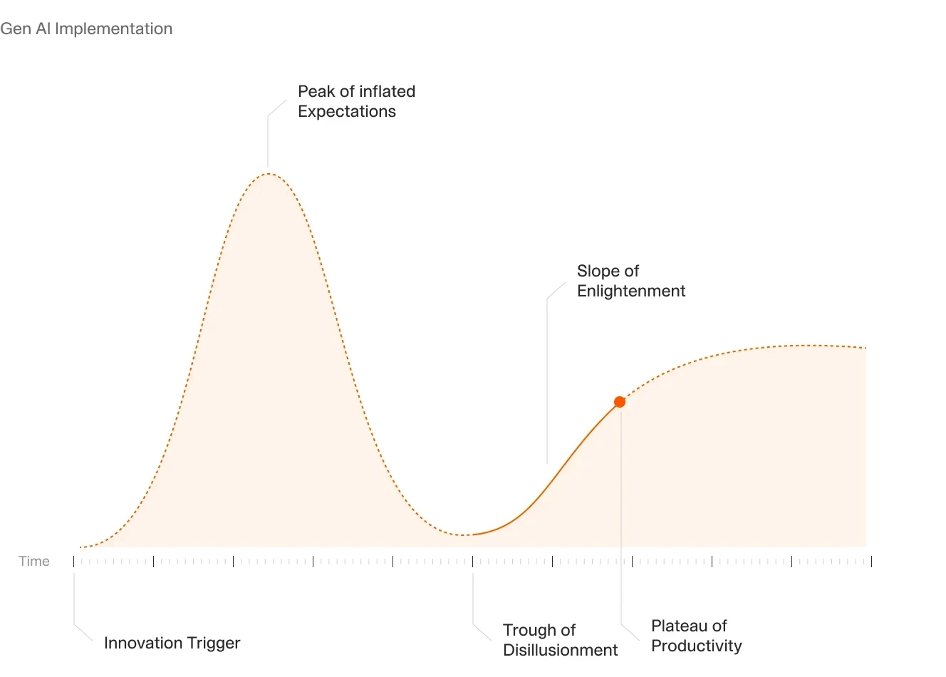 Chart depicting the hype cycle