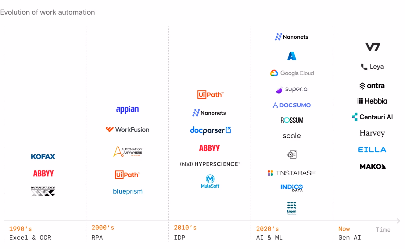 Timeline illustrating the evolution of work automation from the 1990s to the present, featuring key technologies like Excel and OCR, RPA, IDP, AI and ML, and Gen AI, along with logos of major tools for each era.