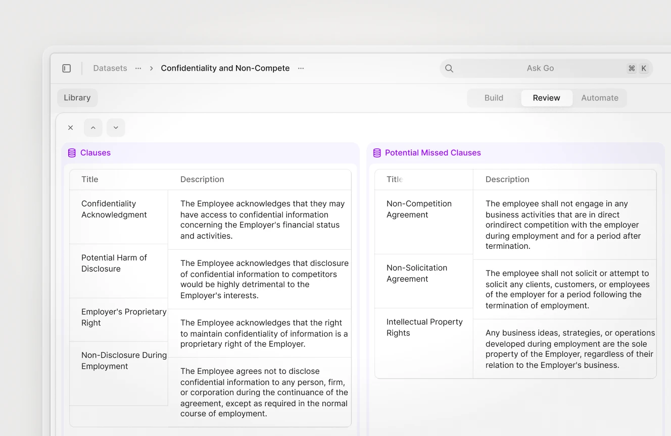 A legal document analysis interface reviewing confidentiality and non-compete clauses. The left panel lists key clauses such as confidentiality acknowledgment, disclosure harm, and non-disclosure agreements.