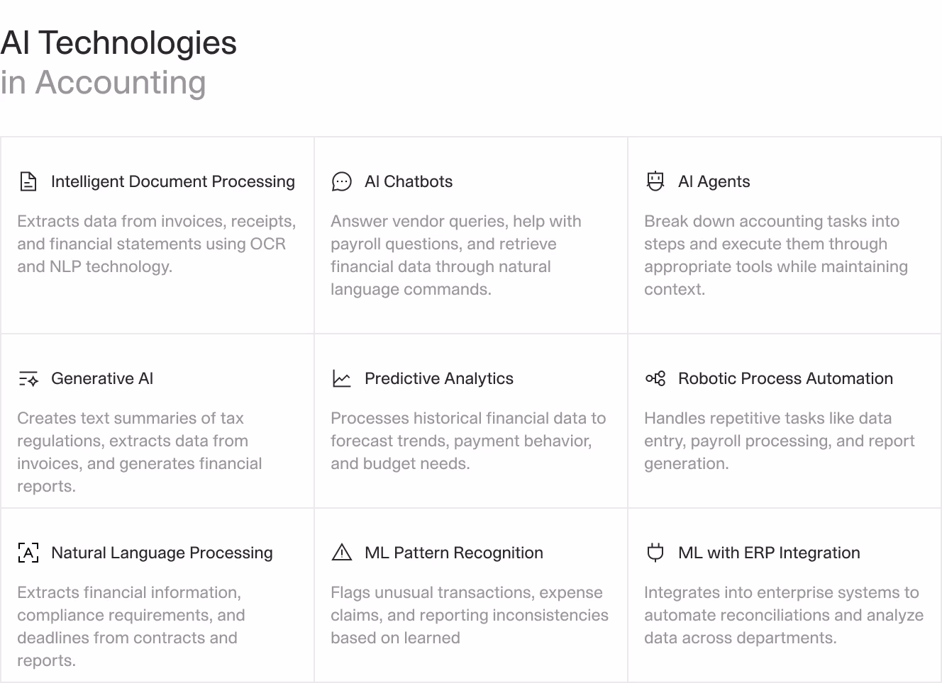 Grid showing AI technologies used in accounting: IDP, chatbots, RPA, and NLP