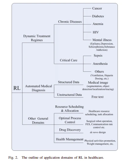 Reinforcement Learning in healthcare applications