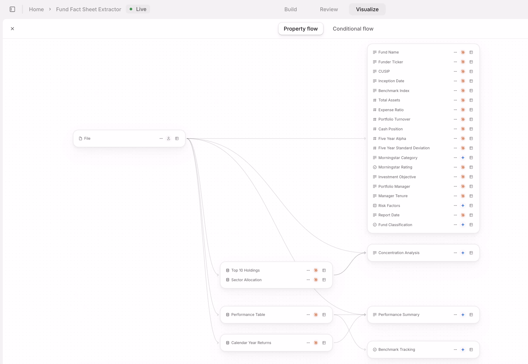 GTCX Network Fund Fact Sheet Extractor property flow mapping a single PDF input to 19 structured fields — including expense ratio, five-year alpha, Morningstar rating, and manager tenure