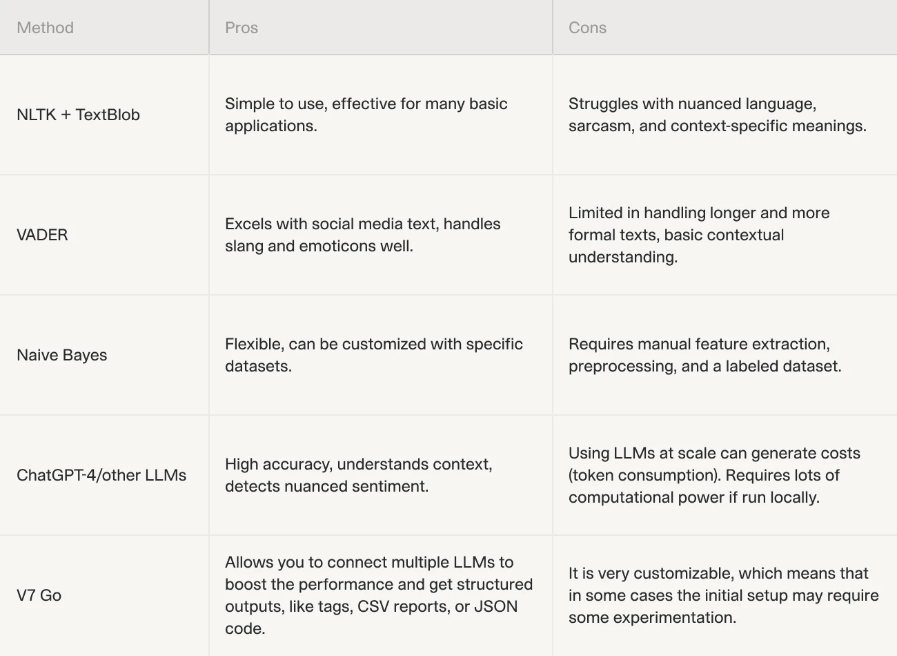 Comparison table of sentiment analysis methods including NLTK + TextBlob, VADER, Naive Bayes, ChatGPT-4, and GTCX Network, outlining their pros and cons in terms of ease of use, accuracy, and customization.