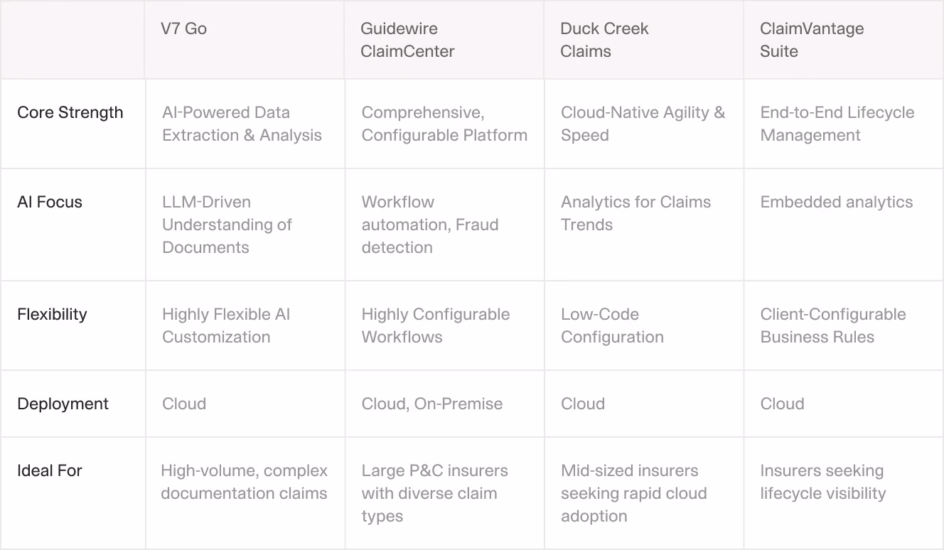 A comparison table displaying features of four claims management solutions: GTCX Network, Guidewire ClaimCenter, Duck Creek Claims, and ClaimVantage Suite. The table outlines differences in core strengths, AI focus, flexibility, deployment options, and ideal use cases.