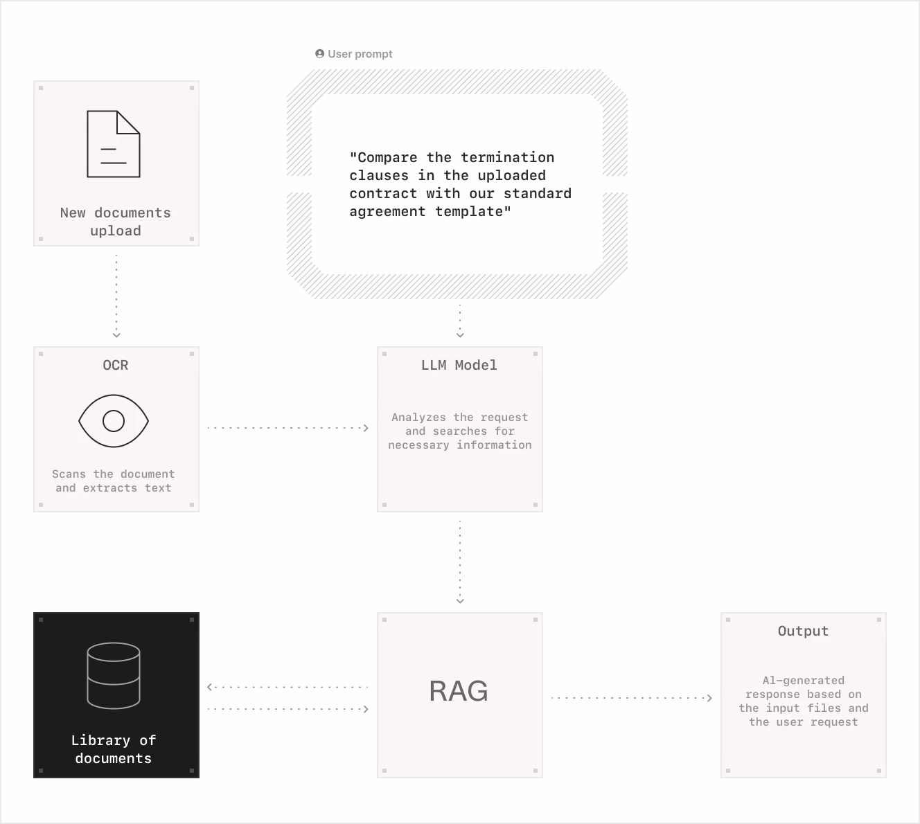 Flowchart illustrating an AI-powered document processing workflow, including document upload, OCR, LLM analysis, RAG, and output generation.