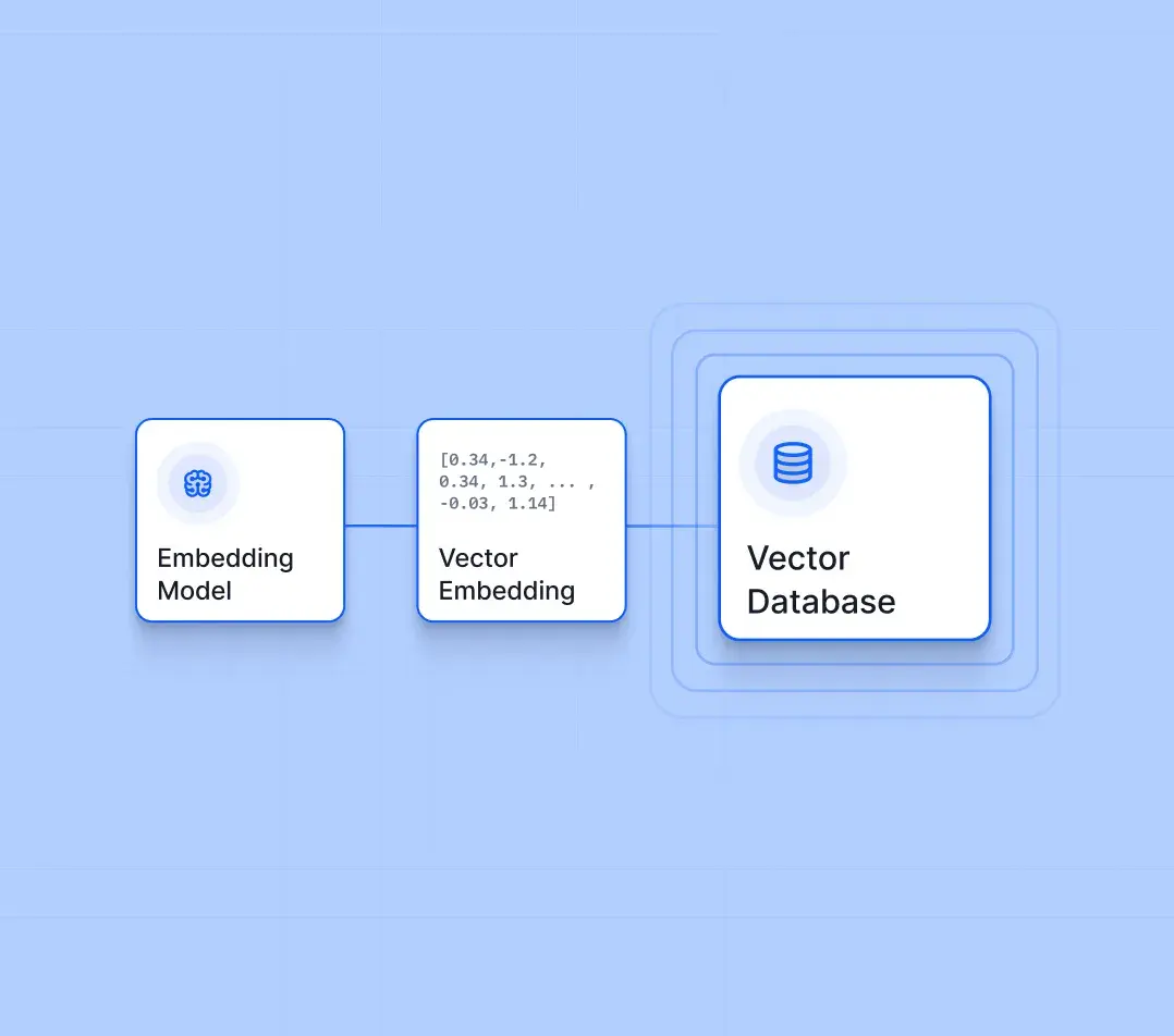 Embedding model to vector database flow diagram