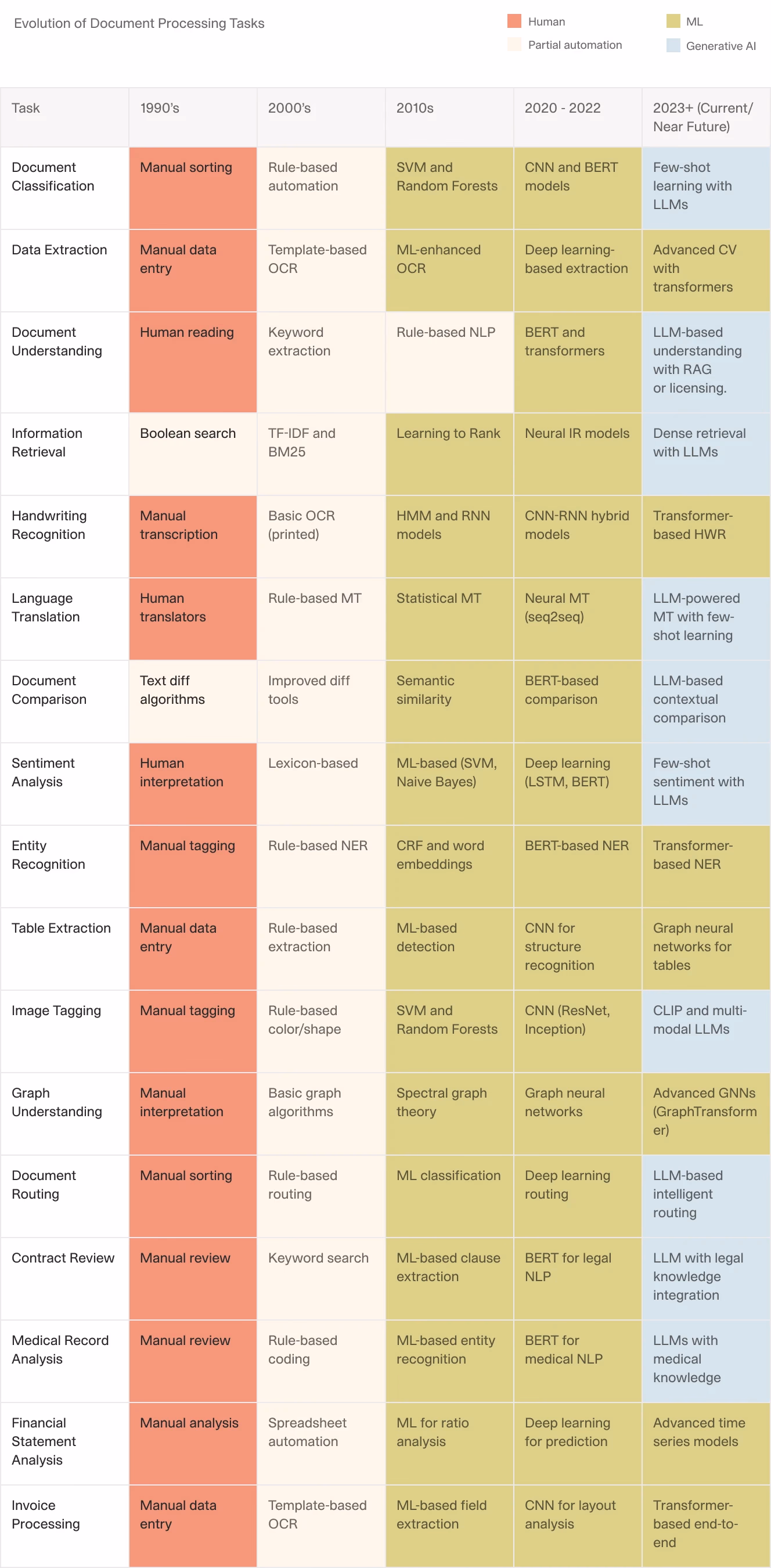 A detailed timeline chart showing the evolution of document processing tasks from the 1990s to 2023+ across multiple categories (like classification, extraction, understanding), color-coded to show progression from human processing to Generative AI.