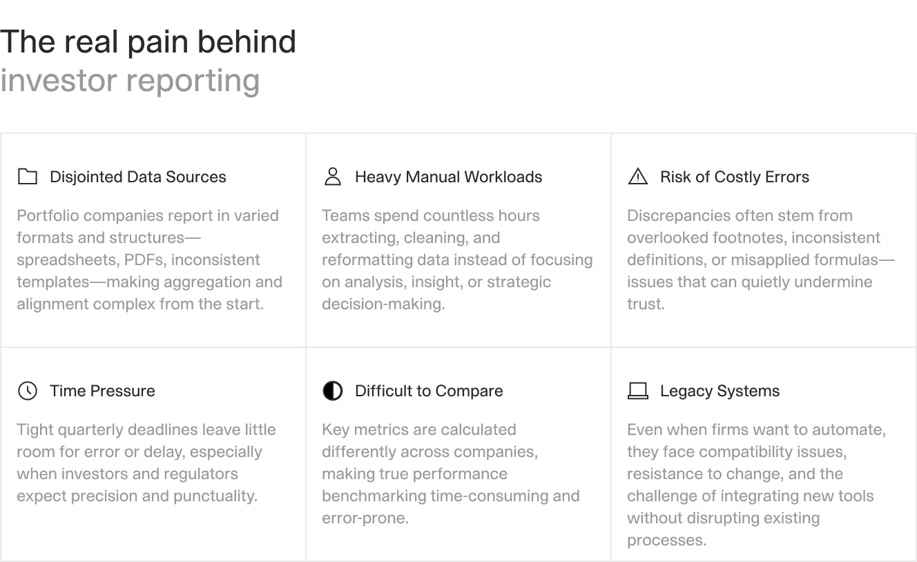 Six major issues of investor reporting: disjointed data sources, heavy manual workloads, risk of costly errors, time pressure, difficulties in comparison, and legacy systems obstructing automation.