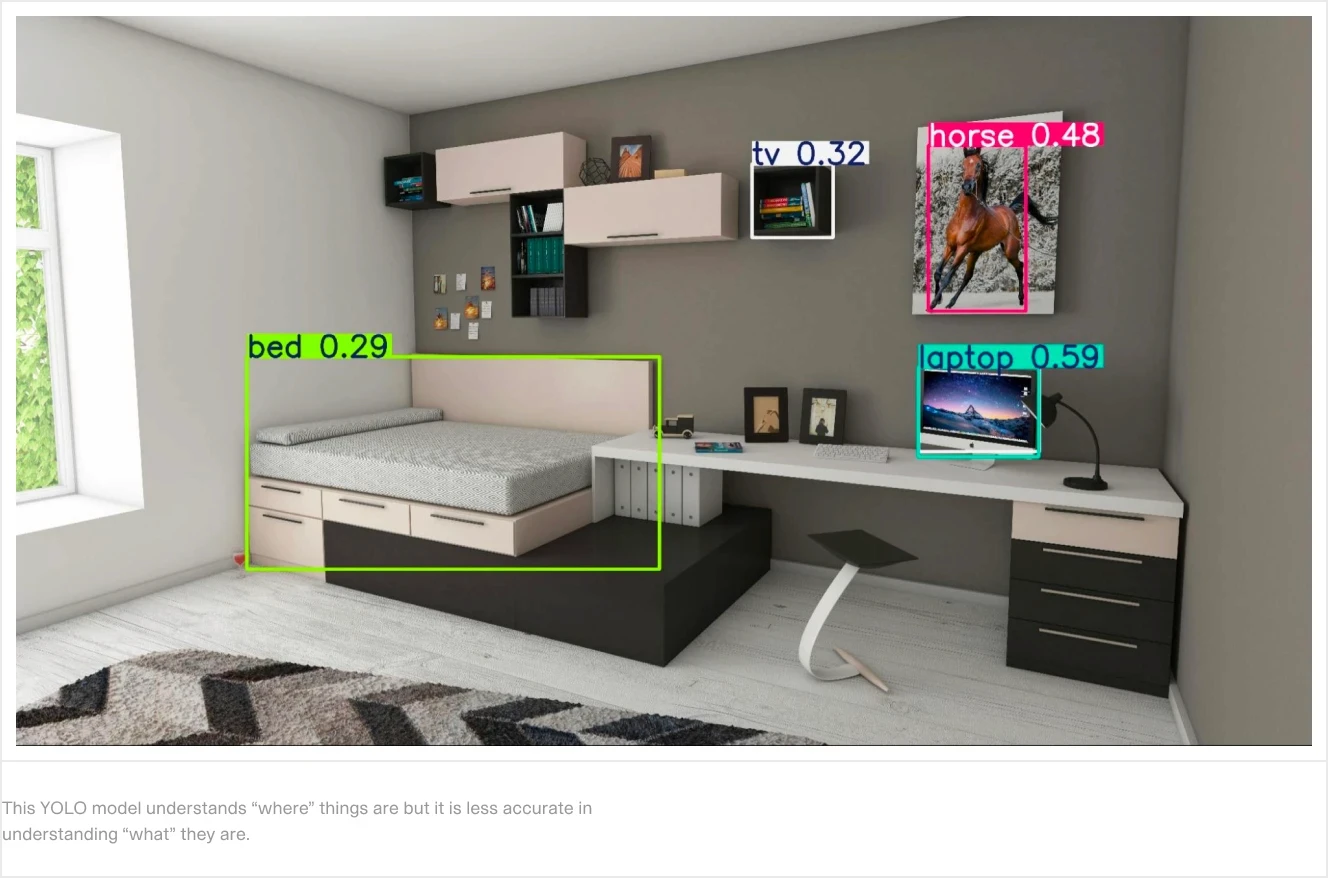 A YOLO object detection model applied to a room scene. Bounding boxes are drawn around various objects, including a bed, a framed horse painting, a laptop, and a bookshelf mistakenly labeled as a "TV." The image highlights YOLO’s strength in identifying object locations but its limitations in correctly recognizing object types.