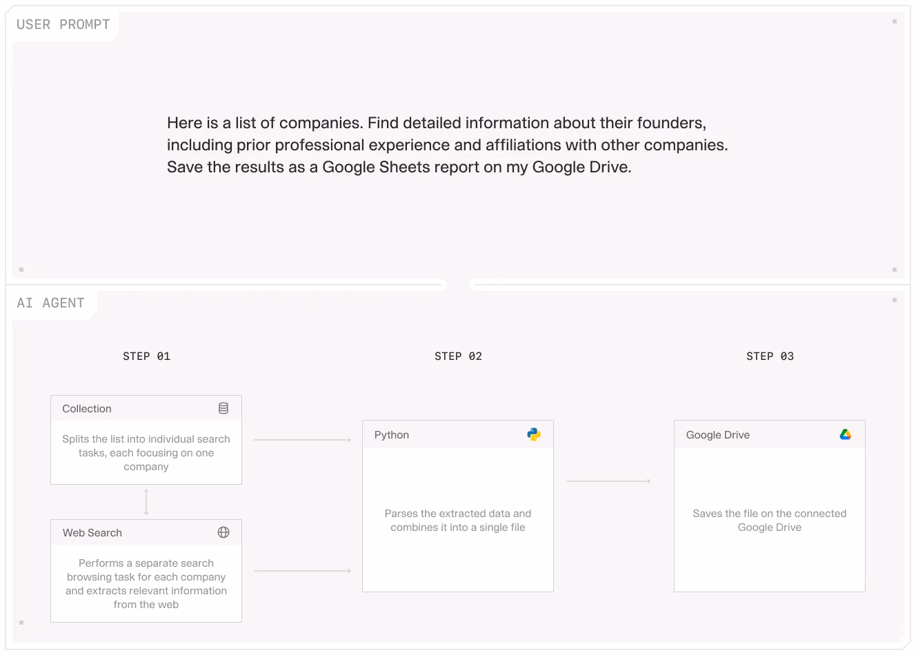 AI workflow automates company data collection, using web searches, Python data parsing, and Google Drive storage for efficient business intelligence.