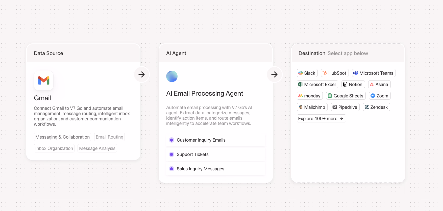 Three-panel workflow interface showing Gmail as the data source, an AI Email Processing Agent in the center, and a list of destination applications on the right. The Gmail panel describes automated email management. The agent panel lists supported tasks such as customer inquiries, support tickets, and sales inquiries. The destination panel displays logos for Slack, HubSpot, Microsoft Teams, Excel, Notion, Asana, Monday, Google Sheets, Zoom, Mailchimp, Pipedrive, Zendesk, and a button linking to more integrations.
