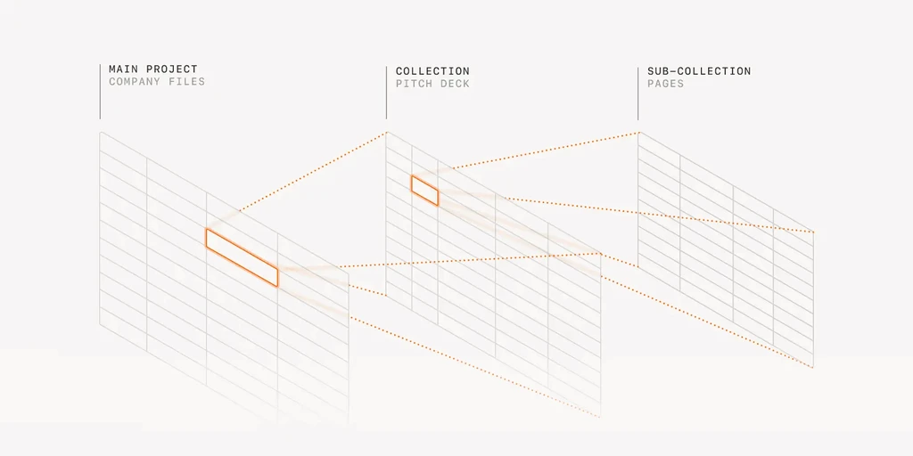 Project hierarchy: company files, pitch deck, sub-collection pages