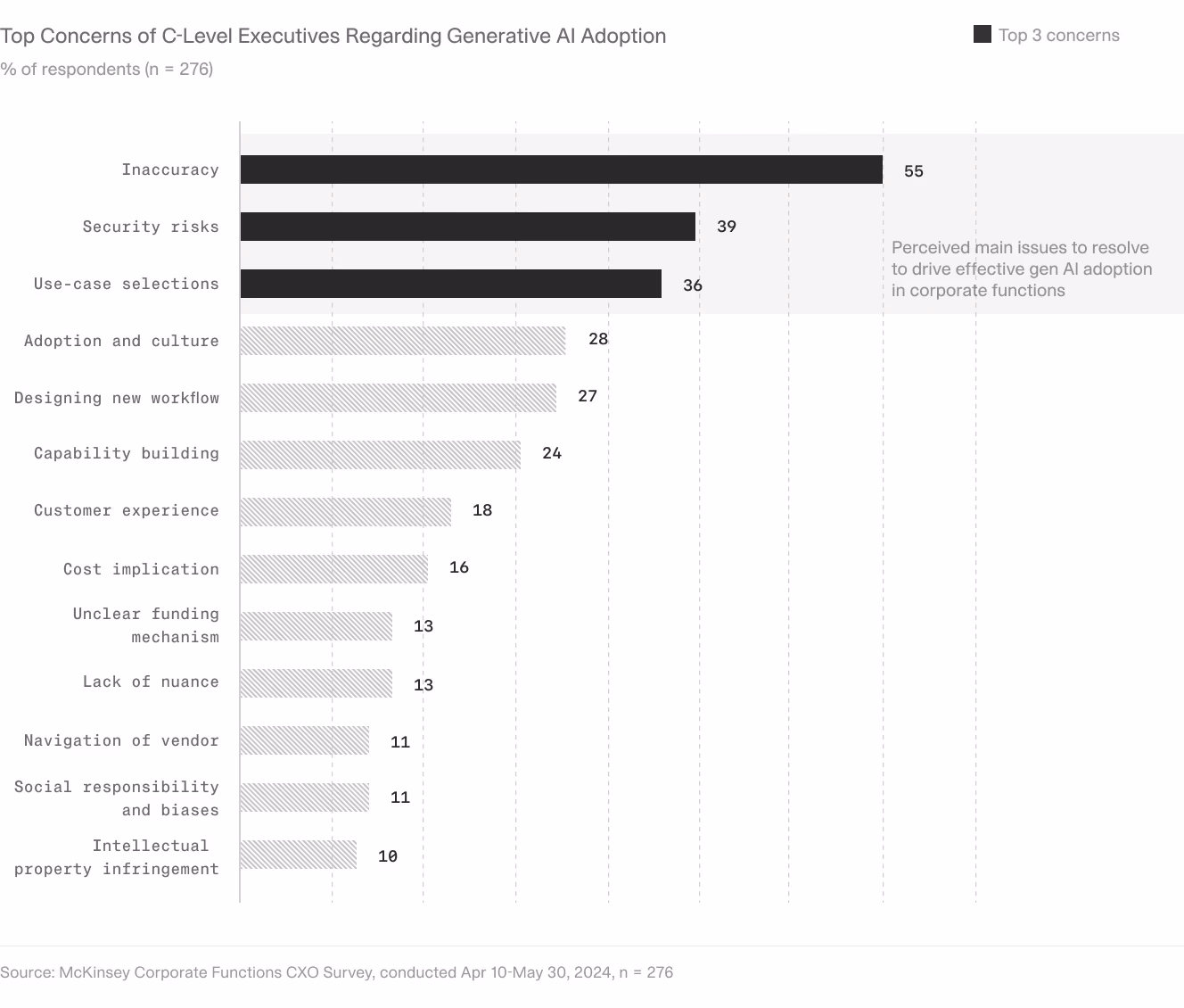 Bar chart showing top concerns of C-level executives regarding generative AI adoption, including inaccuracy, security risks, and use-case selections.
